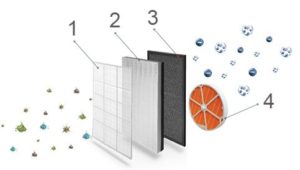 Воздухоочиститель своїми руками: принцип роботи, різновиди, рекомендації по використанню